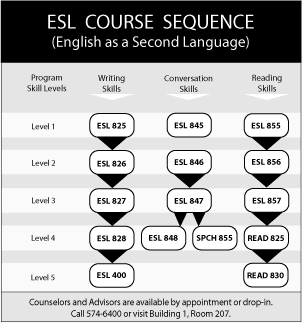 ESL Course Sequence Chart