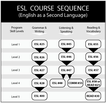 ESL Course Sequence Chart ESL Course Sequence Chart