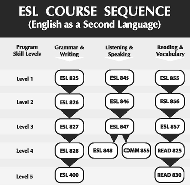 ESL Course Sequence Chart ESL Course Sequence Chart