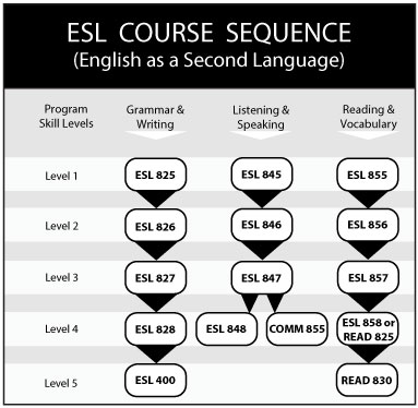 ESL Course Sequence Chart ESL Course Sequence Chart
