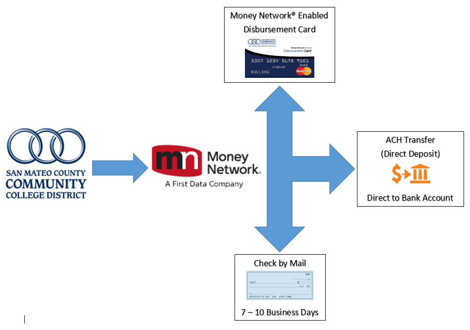 Enrollment Process Enrollment Process