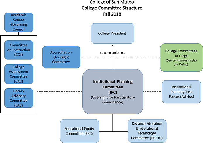 College Committee Structure