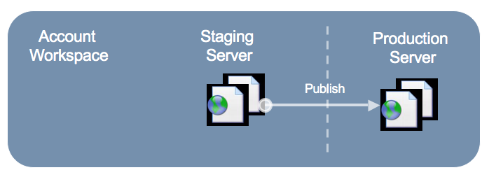 Publishing files