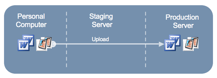 Uploading files