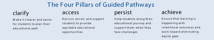 The Four Pillars of Guided Pathways - Clarify, Access, Persist, Achieve