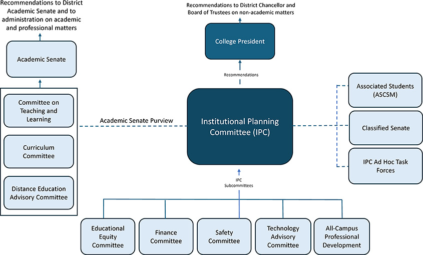 A graphic of the CSM participatory governance committee reporting structure. Central is the Institutional Planning Committee (IPC), which makes recommendations to the College President, who in turn makes recommendations to the district Chancellor and Board of Trustees on non-academic matters. IPC has five standing subcommittees: Educational Equity, Finance, Professional Development, Safety, and Technology Advisory. IPC may also have ad hoc task forces that make recommendations to the body. Three related bodies also have relationships to IPC: Associated Students (ASCSM), Classified Senate, and Academic Senate. Each of the three bodies officially represents their constituency to IPC and its subcommittees. Of the three bodies, Academic Senate is unique in having purview over academic and over professional matters as they relate to faculty, and may make recommendations on such matters to District Academic Senate and to administration, bypassing IPC. Academic Senate has three standing subcommittees: Teaching and Learning, Curriculum, and Distance Education Advisory
