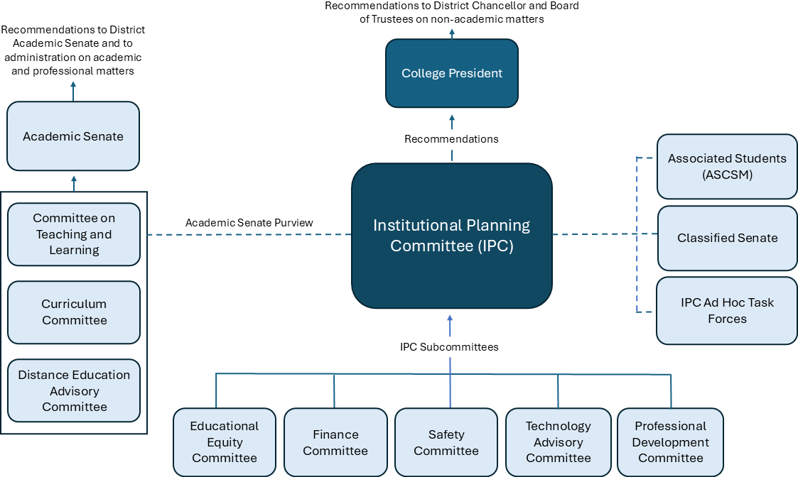 Shared governance chart, September 2025 "A graphic of the CSM participatory governance committee reporting structure. Central is the Institutional Planning Committee (IPC), which makes recommendations to the College President, who in turn makes recommendations to the district Chancellor and Board of Trustees on non-academic matters. IPC has five standing subcommittees: Educational Equity, Finance, Professional Development, Safety, and Technology Advisory. IPC may also have ad hoc task forces that make recommendations to the body. Three related bodies also have relationships to IPC: Associated Students (ASCSM), Classified Senate, and Academic Senate. Each of the three bodies officially represents their constituency to IPC and its subcommittees. Of the three bodies, Academic Senate is unique in having purview over academic and over professional matters as they relate to faculty, and may make recommendations on such matters to District Academic Senate and to administration, bypassing IPC. Academic Senate has three standing subcommittees: Teaching and Learning, Curriculum, and Distance Education Advisory."