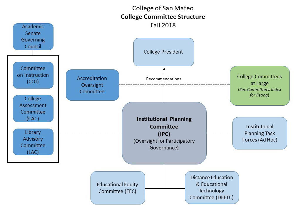 College Committee Structure