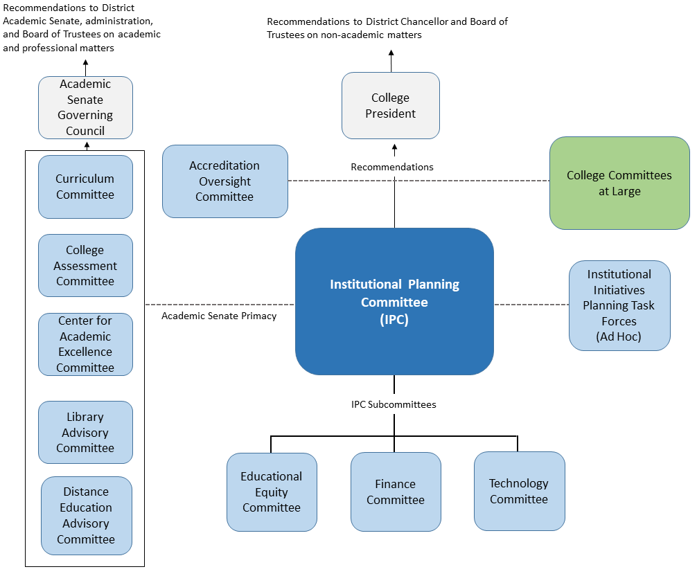 College Committee Structure