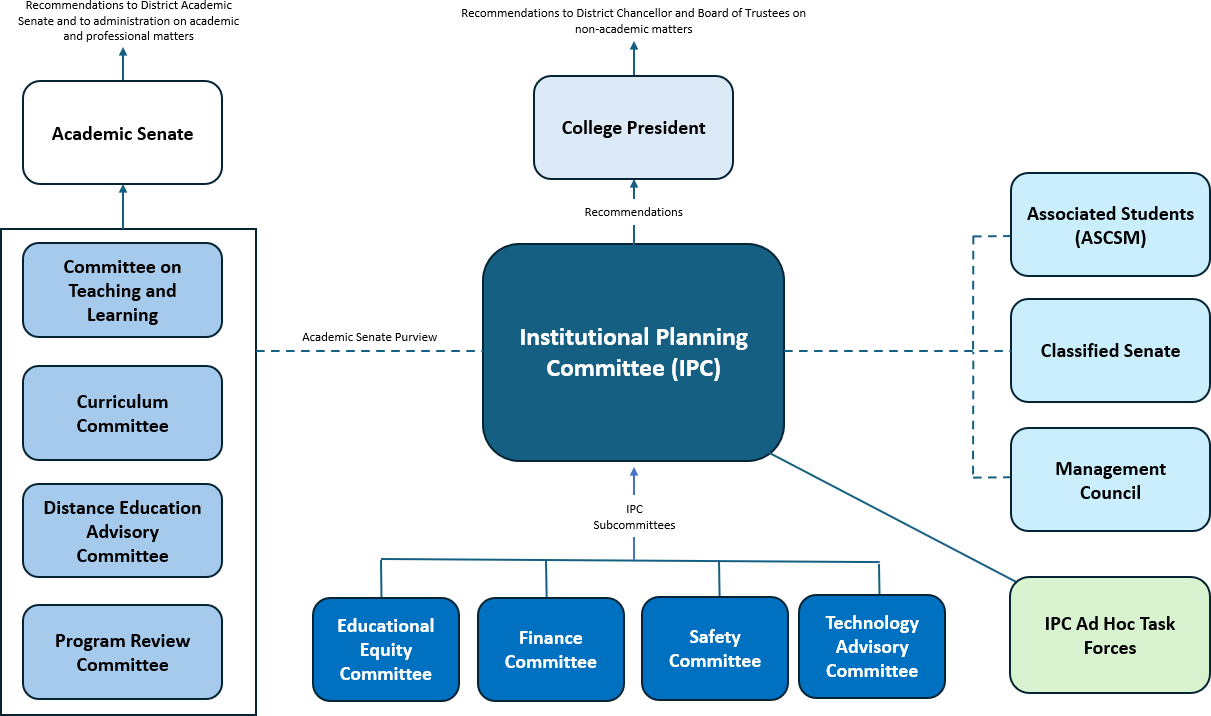 College Committee Structure