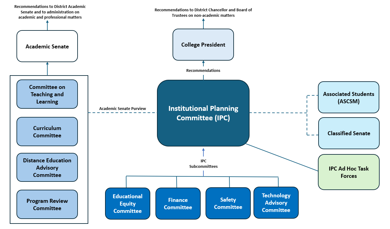 Flowchart showing committee reporting structure