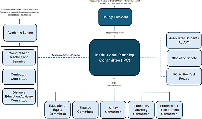 Flowchart showing committee reporting structure