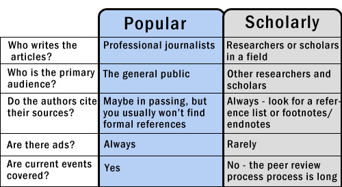 Comparison of popular versus scholarly articles. Popular articles such as those found in news sources and magazines are written by professional journalists, for the general public. They don't usually use formal citations, if any, and contain advertisements. They typically cover current events. Scholarly articles such as those found in academic journals are written by researchers and scholars, for other researchers and scholars. Scholarly sources always contain formal citations, and rarely contain advertisements. Scholarly sources do not cover current events because the peer review process takes a long time.