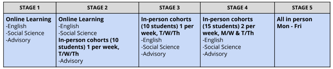 Middle College Stages