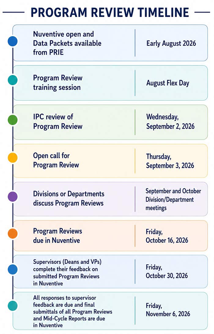 Program Review Timeline